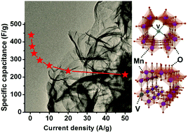 Graphical abstract: 2D vanadium doped manganese dioxides nanosheets for pseudocapacitive energy storage