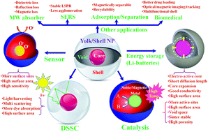 Graphical abstract: Yolk/shell nanoparticles: classifications, synthesis, properties, and applications