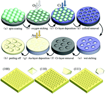 Graphical abstract: Orientation-dependent nanostructure arrays based on anisotropic silicon wet-etching for repeatable surface-enhanced Raman scattering
