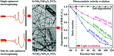 Graphical abstract: Hierarchical SrTiO3/NiFe2O4 composite nanostructures with excellent light response and magnetic performance synthesized toward enhanced photocatalytic activity