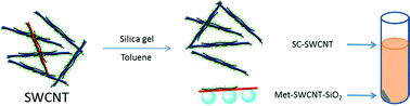 Graphical abstract: A hybrid enrichment process combining conjugated polymer extraction and silica gel adsorption for high purity semiconducting single-walled carbon nanotubes (SWCNT)