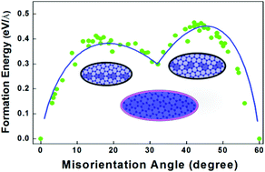 Graphical abstract: The favourable large misorientation angle grain boundaries in graphene