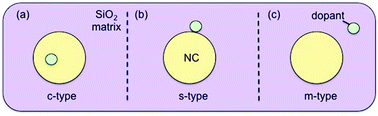 Graphical abstract: Doping silicon nanocrystals and quantum dots