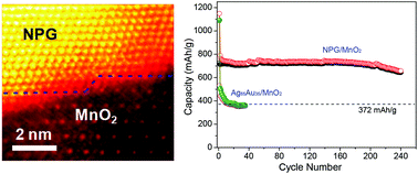 Graphical abstract: A nanoporous metal recuperated MnO2 anode for lithium ion batteries