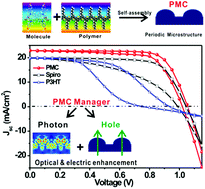 Graphical abstract: Ultrathin efficient perovskite solar cells employing a periodic structure of a composite hole conductor for elevated plasmonic light harvesting and hole collection