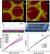 Graphical abstract: Resonant energy transfer between patterned InGaN/GaN quantum wells and CdSe/ZnS quantum dots