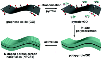 Graphical abstract: Sandwich-like nitrogen-doped porous carbon/graphene nanoflakes with high-rate capacitive performance