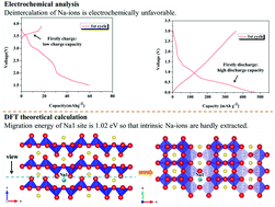 Graphical abstract: Bundle-like α′-NaV2O5 mesocrystals: from synthesis, growth mechanism to analysis of Na-ion intercalation/deintercalation abilities