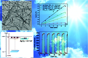 Graphical abstract: Maximizing the photo catalytic and photo response properties of multimodal plasmonic Ag/WO3−x heterostructure nanorods by variation of the Ag size