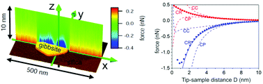 Graphical abstract: Extracting local surface charges and charge regulation behavior from atomic force microscopy measurements at heterogeneous solid-electrolyte interfaces