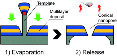 Graphical abstract: Fabrication of multilayered nanofluidic membranes through silicon templates