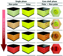 Graphical abstract: Enhanced polarization by the coherent heterophase interface between polar and non-polar phases