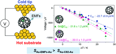 Graphical abstract: Thermoelectricity at the molecular scale: a large Seebeck effect in endohedral metallofullerenes