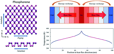 Graphical abstract: Thermal conductivities of single- and multi-layer phosphorene: a molecular dynamics study