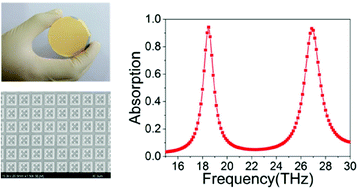 Graphical abstract: Wafer-scale metamaterials for polarization-insensitive and dual-band perfect absorption