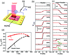 Graphical abstract: Spin Seebeck effect and spin Hall magnetoresistance at high temperatures for a Pt/yttrium iron garnet hybrid structure