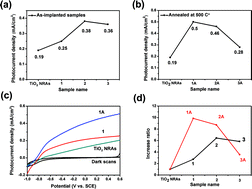 Graphical abstract: Fabrication of porous TiO2 nanorod array photoelectrodes with enhanced photoelectrochemical water splitting by helium ion implantation