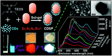 Graphical abstract: A dual-emitting core–shell carbon dot–silica–phosphor composite for white light emission