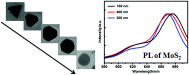 Graphical abstract: A high-quality round-shaped monolayer MoS2 domain and its transformation