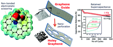 Graphical abstract: Non-templated ambient nanoperforation of graphene: a novel scalable process and its exploitation for energy and environmental applications