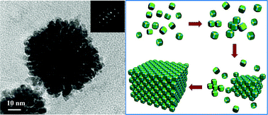 Graphical abstract: Large-scale template-free synthesis of ordered mesoporous platinum nanocubes and their electrocatalytic properties