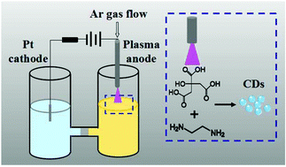 Graphical abstract: Microplasma-assisted rapid synthesis of luminescent nitrogen-doped carbon dots and their application in pH sensing and uranium detection