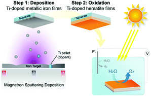 Graphical abstract: The role of the domain size and titanium dopant in nanocrystalline hematite thin films for water photolysis