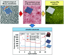 Graphical abstract: Conductive polymer-mediated 2D and 3D arrays of Mn3O4 nanoblocks and mesoporous conductive polymers as their replicas
