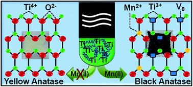 Graphical abstract: Green microwave switching from oxygen rich yellow anatase to oxygen vacancy rich black anatase TiO2 solar photocatalyst using Mn(ii) as ‘anatase phase purifier’