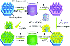 Graphical abstract: Ag-NP@Ge-nanotaper/Si-micropillar ordered arrays as ultrasensitive and uniform surface enhanced Raman scattering substrates