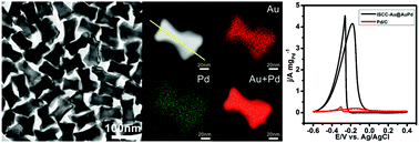 Graphical abstract: Understanding the effect of ultrathin AuPd alloy shells of irregularly shaped Au@AuPd nanoparticles with high-index facets on enhanced performance of ethanol oxidation