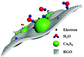 Graphical abstract: Hydrogen storage in a chemical bond stabilized Co9S8–graphene layered structure