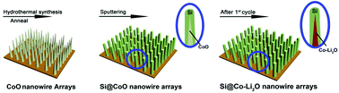 Graphical abstract: A novel Co–Li2O@Si core–shell nanowire array composite as a high-performance lithium-ion battery anode material