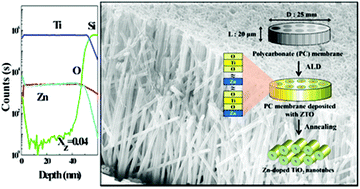 Graphical abstract: Enabling high solubility of ZnO in TiO2 by nanolamination of atomic layer deposition