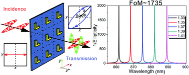 Graphical abstract: Polarization state-based refractive index sensing with plasmonic nanostructures