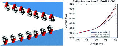 Graphical abstract: Rectification of nanopores in aprotic solvents – transport properties of nanopores with surface dipoles