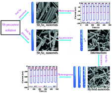 Graphical abstract: Facile synthesis of hybrid nanorods with the Sb2Se3/AgSbSe2 heterojunction structure for high performance photodetectors