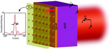 Graphical abstract: Nanofocusing beyond the near-field diffraction limit via plasmonic Fano resonance