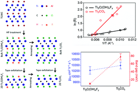 Graphical abstract: Surface group modification and carrier transport properties of layered transition metal carbides (Ti2CTx, T: –OH, –F and –O)