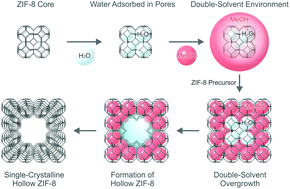 Graphical abstract: Formation of hollow and mesoporous structures in single-crystalline microcrystals of metal–organic frameworks via double-solvent mediated overgrowth