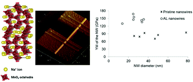 Graphical abstract: Dependence of Young's modulus on the sodium content within the structural tunnels of a one-dimensional Na-ion battery cathode