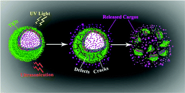 Graphical abstract: Bifunctional ultraviolet/ultrasound responsive composite TiO2/polyelectrolyte microcapsules