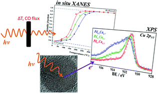 Graphical abstract: Charge transfer effects on the chemical reactivity of PdxCu1−x nanoalloys