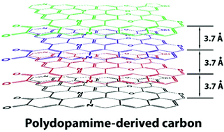 Graphical abstract: Integration of inorganic nanostructures with polydopamine-derived carbon: tunable morphologies and versatile applications