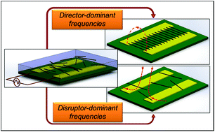 Graphical abstract: Field-directed assembly of nanowires: identifying directors, disruptors and indices to maximize the device yield