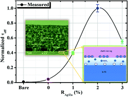 Graphical abstract: Investigation of the surface passivation mechanism through an Ag-doped Al-rich film using a solution process