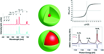 Graphical abstract: Characterization of multifunctional β-NaEuF4/NaGdF4 core–shell nanoparticles with narrow size distribution