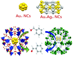 Graphical abstract: Size-confined growth of atom-precise nanoclusters in metal–organic frameworks and their catalytic applications
