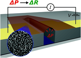 Graphical abstract: Resistive pressure sensors based on freestanding membranes of gold nanoparticles