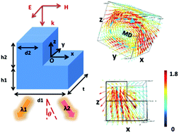 Graphical abstract: Tailoring unidirectional angular radiation through multipolar interference in a single-element subwavelength all-dielectric stair-like nanoantenna